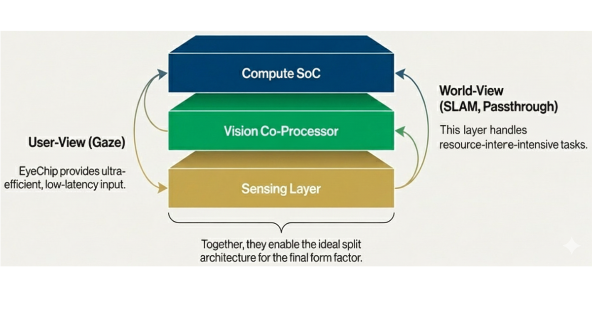 Synergy, Not Competition: The 3-Layer Architecture Defining the Future of XR.